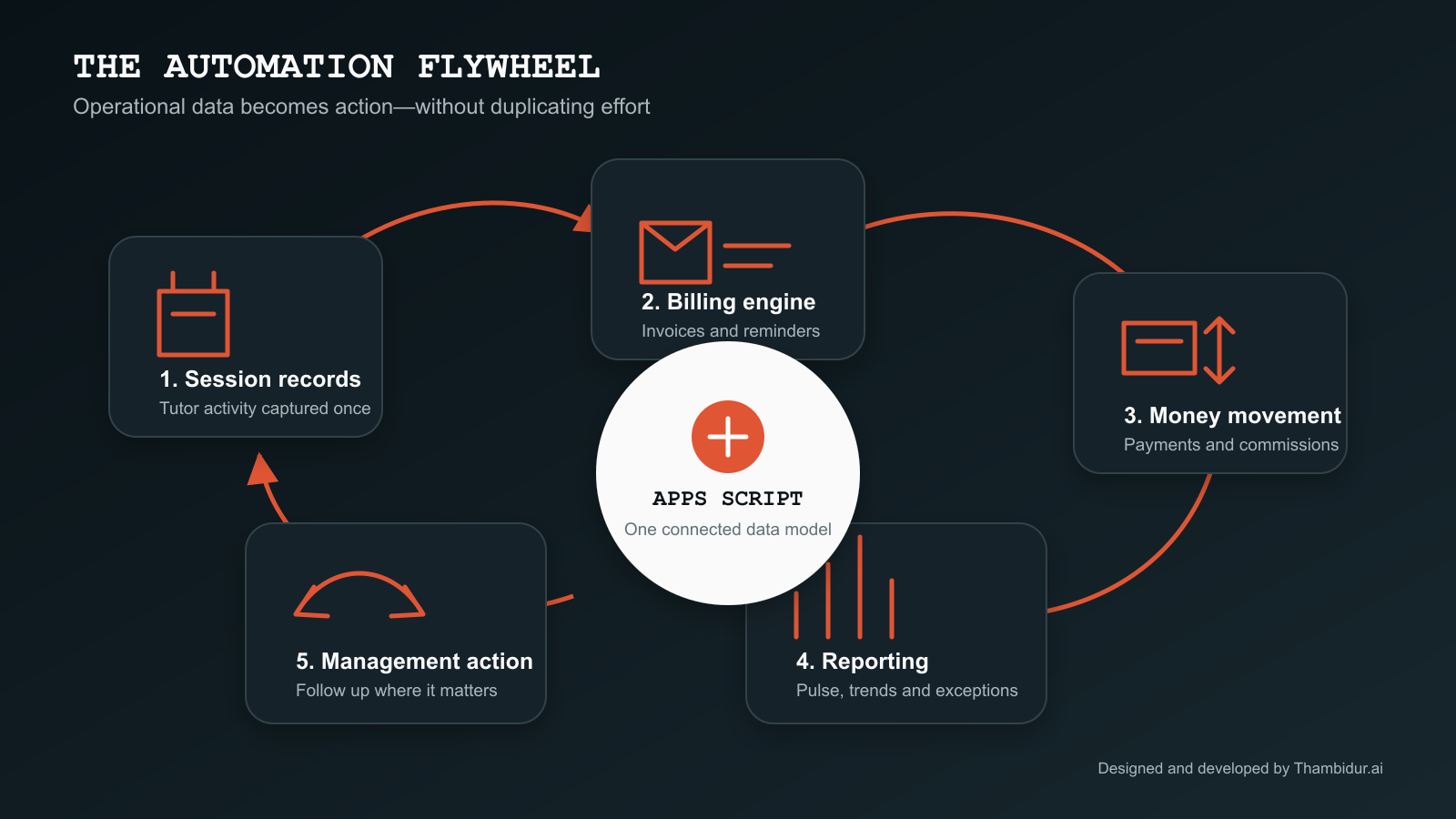 Project: Numeracy Coach — Building a Smarter Tutoring Business